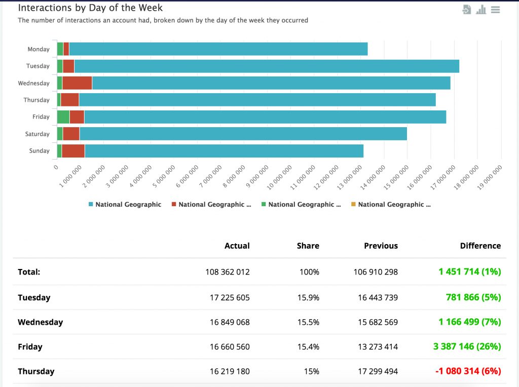 interactions by days of week instagram