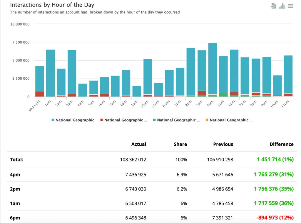 interactions by hour od the day instagram